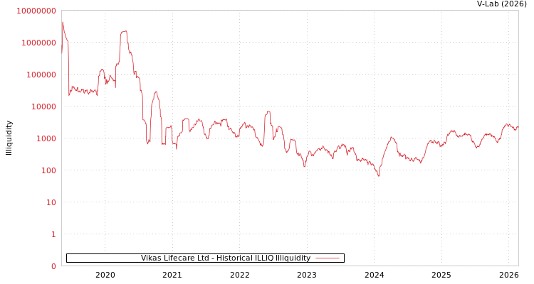 graph of Vikas Lifecare Ltd ILLIQ-HIST