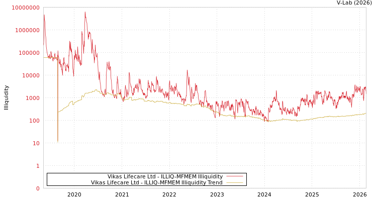 graph of Vikas Lifecare Ltd ILLIQ-MFMEM