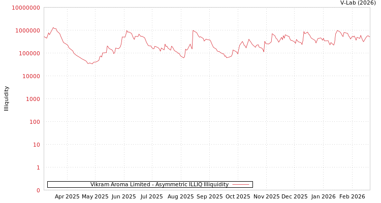 graph of Vikram Aroma Limited ILLIQ-AMEM