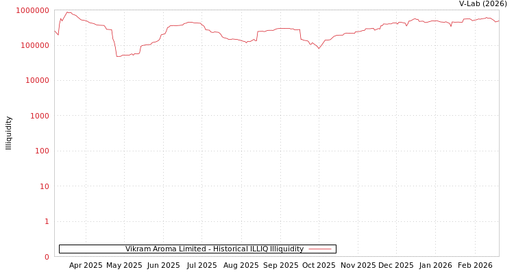 graph of Vikram Aroma Limited ILLIQ-HIST