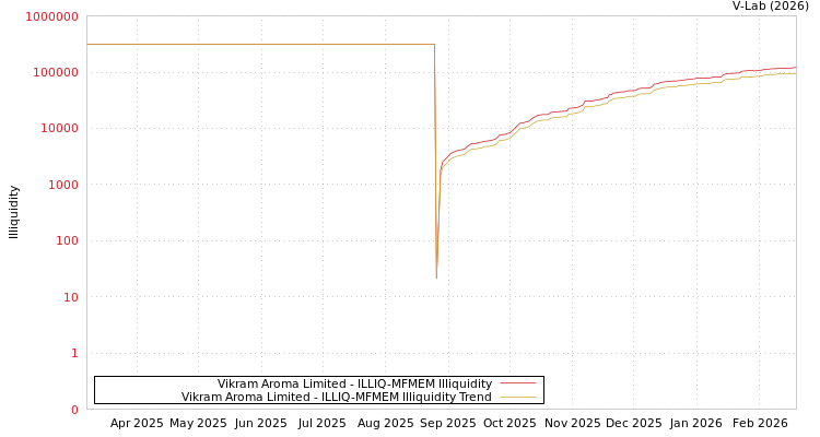 graph of Vikram Aroma Limited ILLIQ-MFMEM