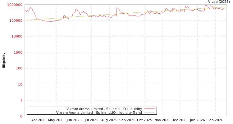 graph of Vikram Aroma Limited ILLIQ-SMEM