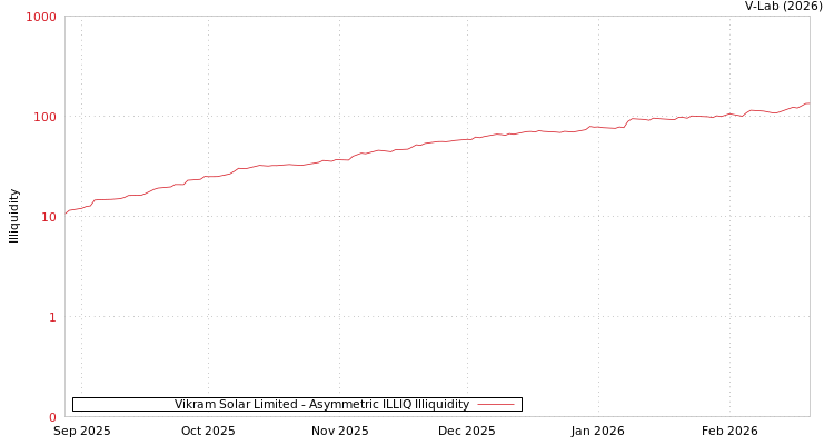 graph of Vikram Solar Limited ILLIQ-AMEM