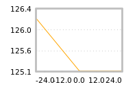 Impact of return on liquidity tomorrow