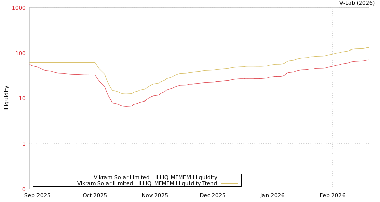 graph of Vikram Solar Limited ILLIQ-MFMEM