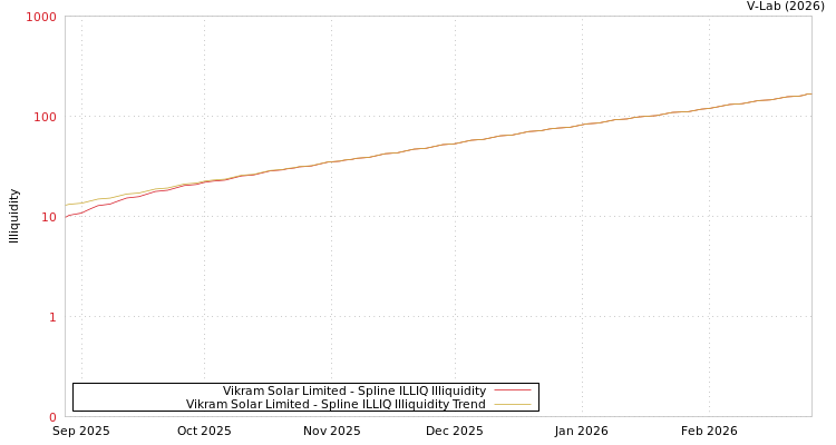 graph of Vikram Solar Limited ILLIQ-SMEM