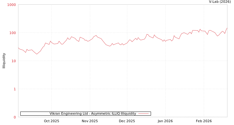graph of Vikran Engineering Ltd ILLIQ-AMEM