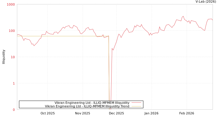 graph of Vikran Engineering Ltd ILLIQ-MFMEM