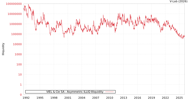 graph of VIEL & Cie SA ILLIQ-AMEM
