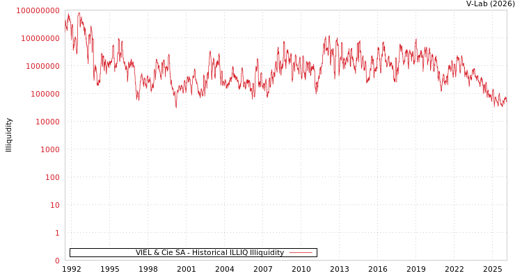 graph of VIEL & Cie SA ILLIQ-HIST