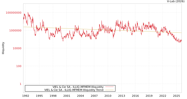 graph of VIEL & Cie SA ILLIQ-MFMEM