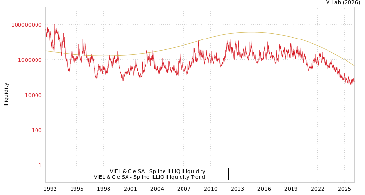 graph of VIEL & Cie SA ILLIQ-SMEM
