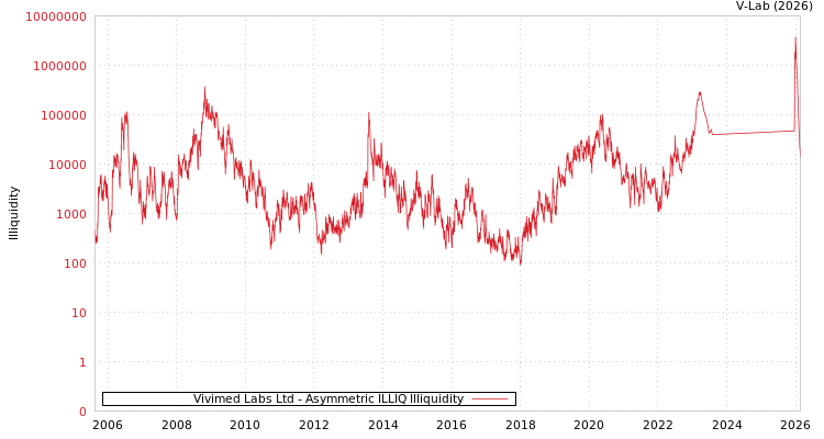 graph of Vivimed Labs Ltd ILLIQ-AMEM