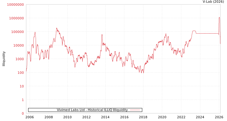 graph of Vivimed Labs Ltd ILLIQ-HIST