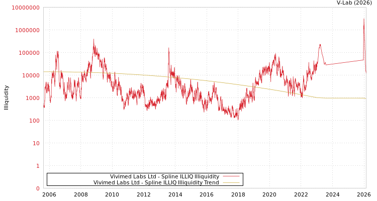 graph of Vivimed Labs Ltd ILLIQ-SMEM