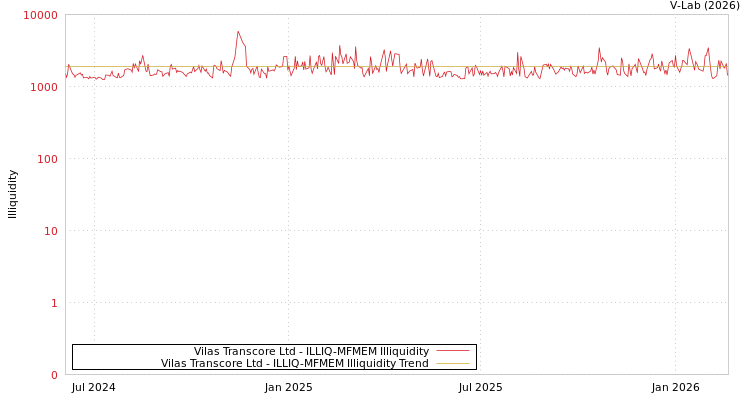 graph of Vilas Transcore Ltd ILLIQ-MFMEM