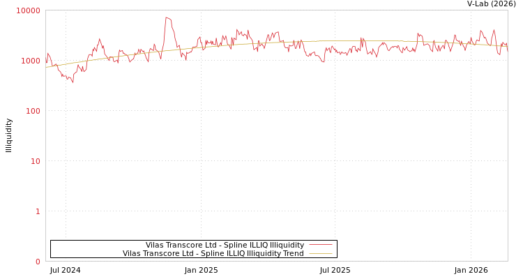 graph of Vilas Transcore Ltd ILLIQ-SMEM