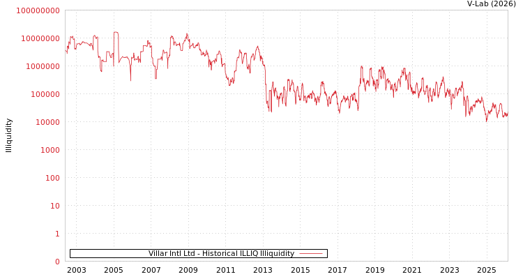 graph of Villar Intl Ltd ILLIQ-HIST