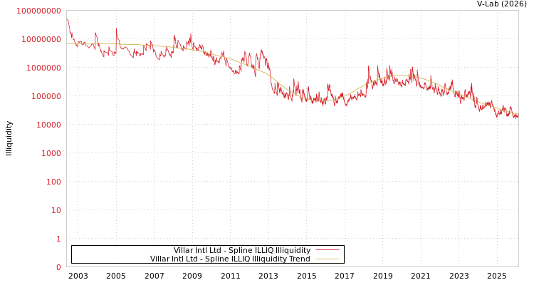 graph of Villar Intl Ltd ILLIQ-SMEM