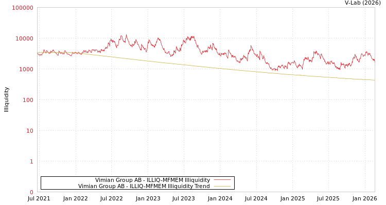 graph of Vimian Group AB ILLIQ-MFMEM