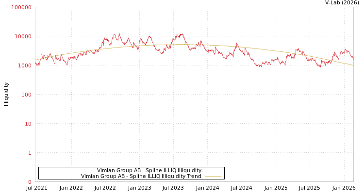 graph of Vimian Group AB ILLIQ-SMEM