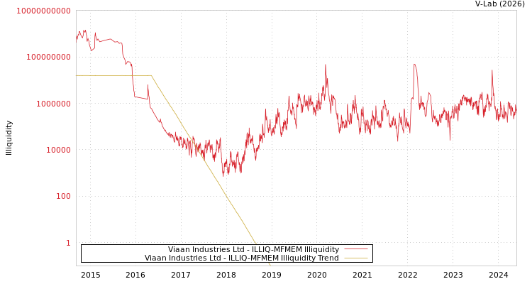graph of Viaan Industries Ltd ILLIQ-MFMEM
