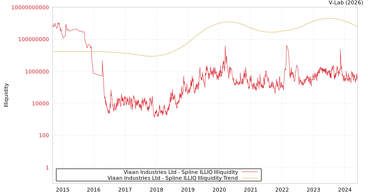 graph of Viaan Industries Ltd ILLIQ-SMEM