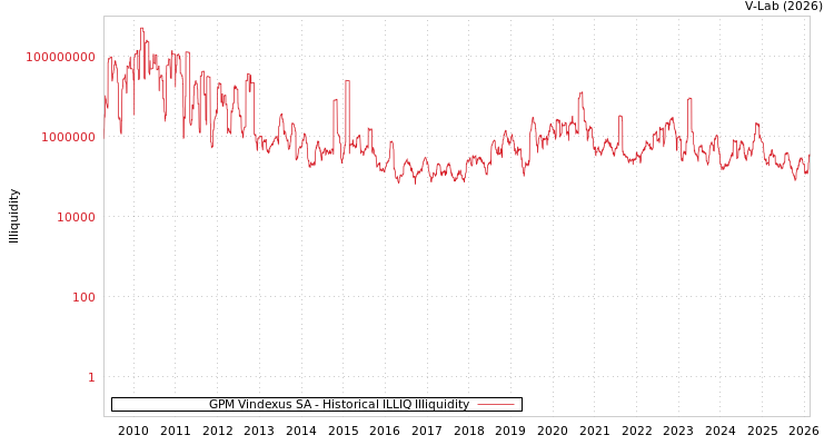 graph of GPM Vindexus SA ILLIQ-HIST