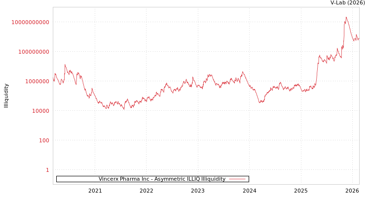 graph of Vincerx Pharma Inc ILLIQ-AMEM