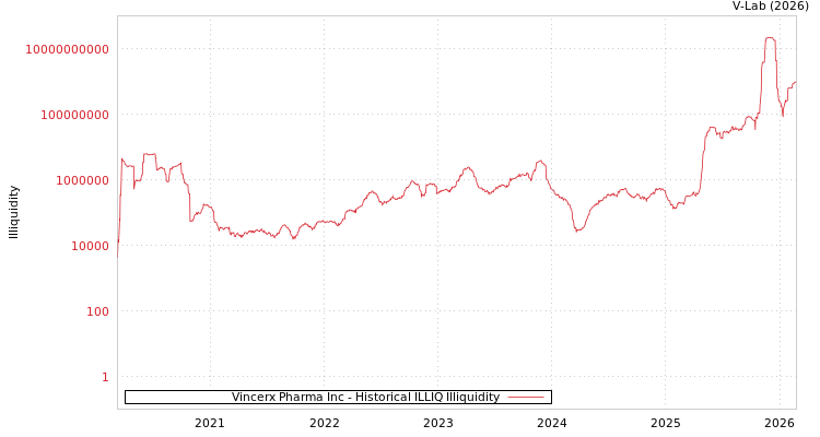 graph of Vincerx Pharma Inc ILLIQ-HIST