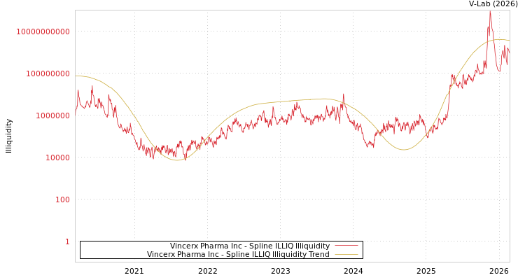 graph of Vincerx Pharma Inc ILLIQ-SMEM