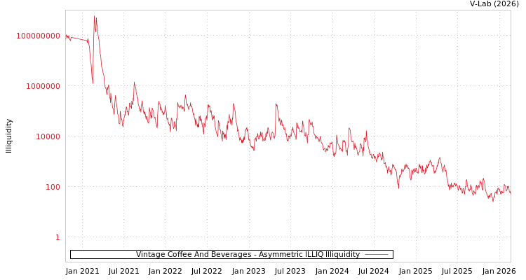 graph of Vintage Coffee And Beverages ILLIQ-AMEM