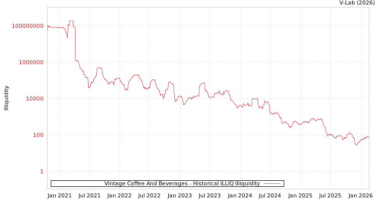 graph of Vintage Coffee And Beverages ILLIQ-HIST