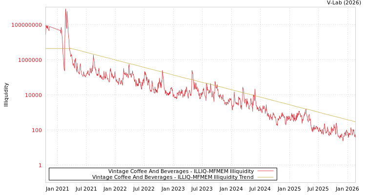 graph of Vintage Coffee And Beverages ILLIQ-MFMEM