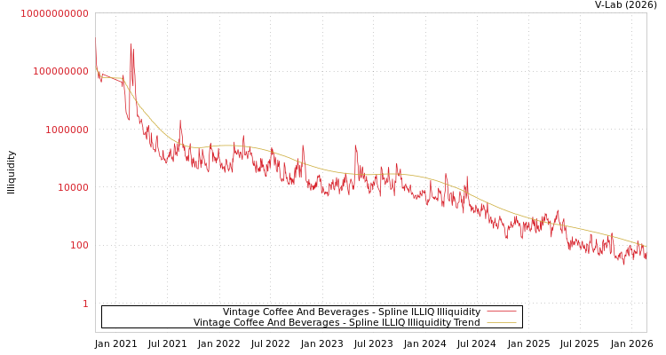 graph of Vintage Coffee And Beverages ILLIQ-SMEM