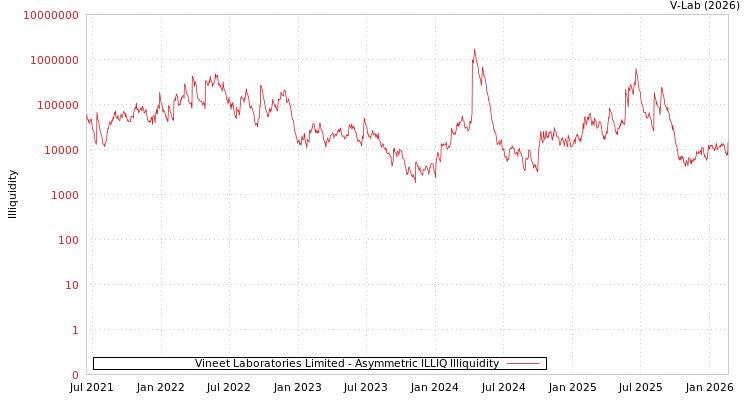 graph of Vineet Laboratories Limited ILLIQ-AMEM