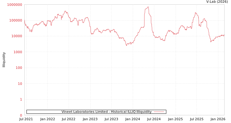 graph of Vineet Laboratories Limited ILLIQ-HIST