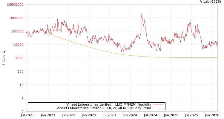 graph of Vineet Laboratories Limited ILLIQ-MFMEM