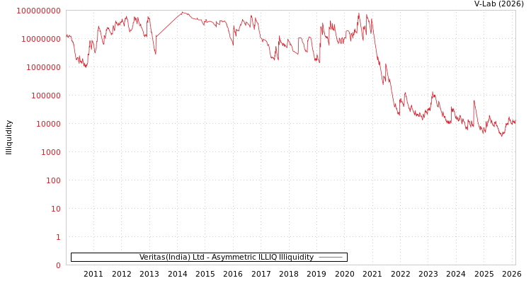 graph of Veritas(India) Ltd ILLIQ-AMEM