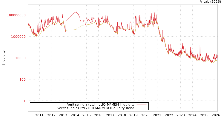 graph of Veritas(India) Ltd ILLIQ-MFMEM