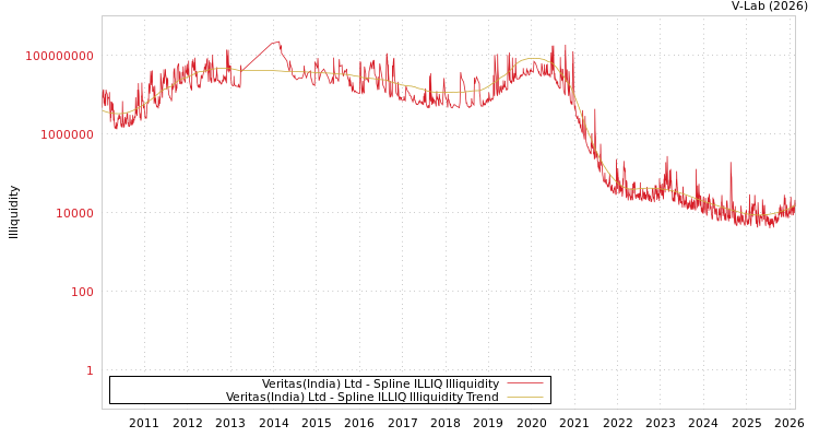 graph of Veritas(India) Ltd ILLIQ-SMEM