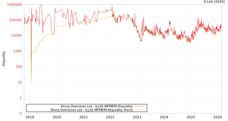graph of Vinny Overseas Ltd ILLIQ-MFMEM