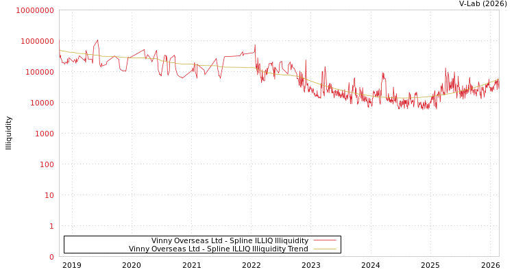 graph of Vinny Overseas Ltd ILLIQ-SMEM