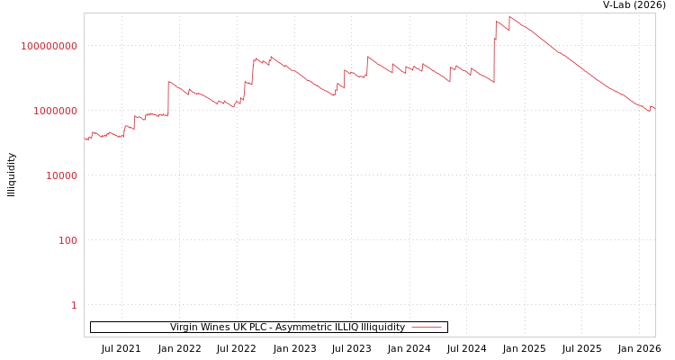 graph of Virgin Wines UK PLC ILLIQ-AMEM