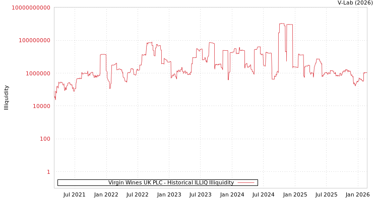 graph of Virgin Wines UK PLC ILLIQ-HIST