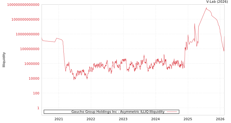 graph of Gaucho Group Holdings Inc ILLIQ-AMEM