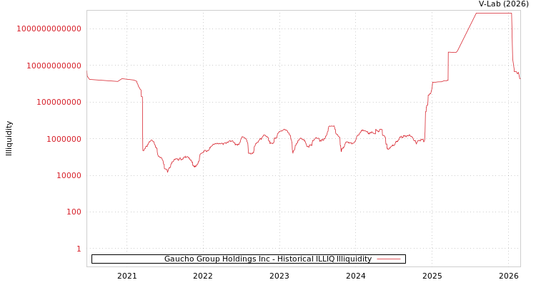 graph of Gaucho Group Holdings Inc ILLIQ-HIST