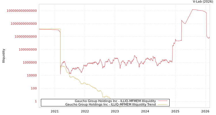 graph of Gaucho Group Holdings Inc ILLIQ-MFMEM