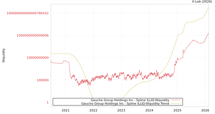 graph of Gaucho Group Holdings Inc ILLIQ-SMEM
