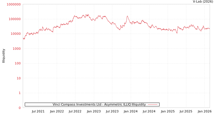 graph of Vinci Compass Investments Ltd ILLIQ-AMEM